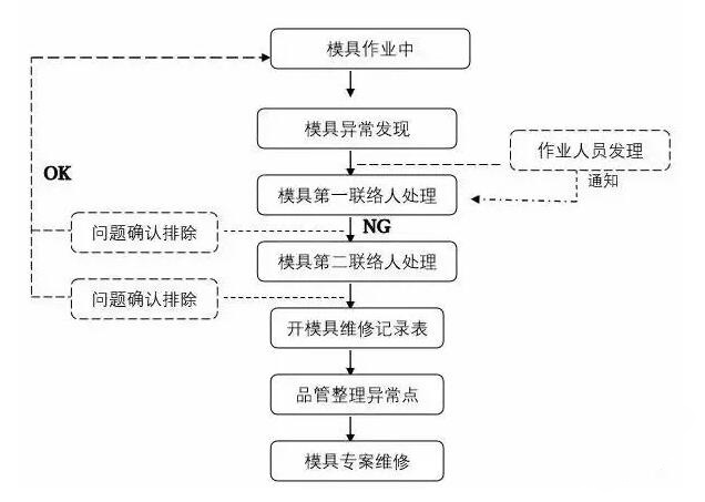 模具異常，鋁合金壓鑄廠該怎么處理